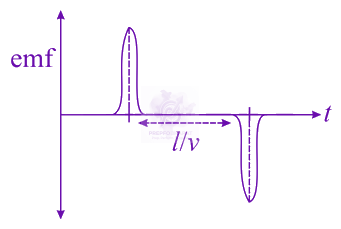 JEE Main 2021 Physics, Electromagnetic Induction — option D figure