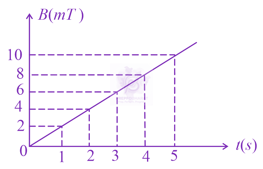 JEE Main 2023 Physics, Electromagnetic Induction — question figure