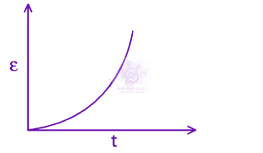 JEE Main 2025 Physics, Electromagnetic Induction — option C figure