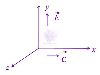 JEE Main 2023 Physics, Electromagnetic Waves — solution figure