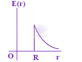 JEE Main 2008 Physics, Electrostatics — option A figure