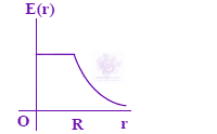 JEE Main 2008 Physics, Electrostatics — option B figure