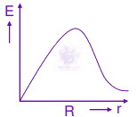 JEE Main 2012 Physics, Electrostatics — option A figure