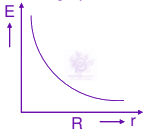 JEE Main 2012 Physics, Electrostatics — option B figure