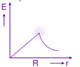 JEE Main 2012 Physics, Electrostatics — option C figure