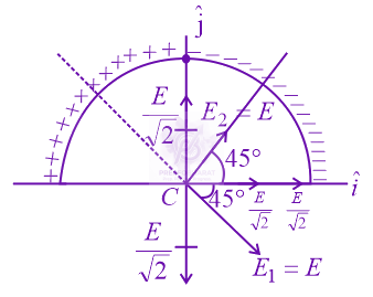 JEE Main 2015 Physics, Electrostatics — solution figure 1