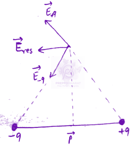 JEE Main 2020 Physics, Electrostatics — solution figure