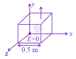 JEE Main 2021 Physics, Electrostatics — solution figure