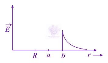 JEE Main 2021 Physics, Electrostatics — option B figure