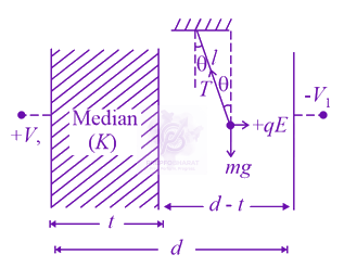 JEE Main 2021 Physics, Electrostatics — solution figure 1