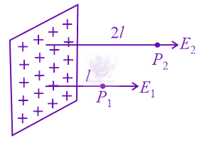 JEE Main 2022 Physics, Electrostatics — question figure