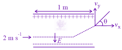 JEE Main 2022 Physics, Electrostatics — solution figure