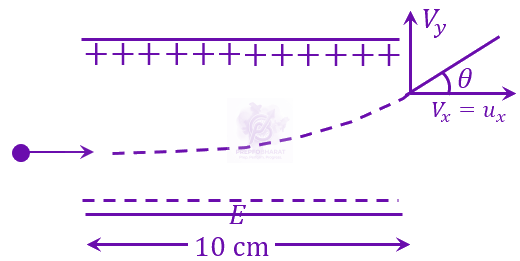JEE Main 2023 Physics, Electrostatics — solution figure
