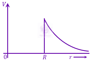 JEE Main 2023 Physics, Electrostatics — option B figure