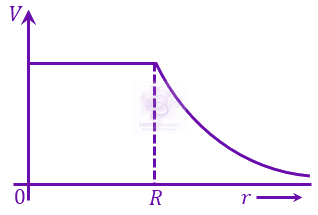 JEE Main 2023 Physics, Electrostatics — option C figure