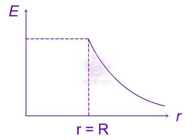 JEE Main 2023 Physics, Electrostatics — option C figure
