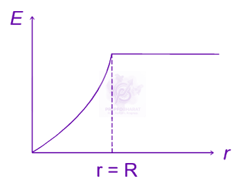 JEE Main 2023 Physics, Electrostatics — option D figure