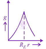 JEE Main 2012 Physics, Gravitation — option A figure