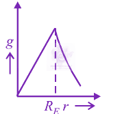 JEE Main 2012 Physics, Gravitation — option B figure