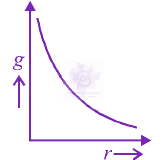 JEE Main 2012 Physics, Gravitation — option C figure