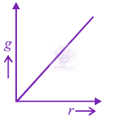 JEE Main 2012 Physics, Gravitation — option D figure