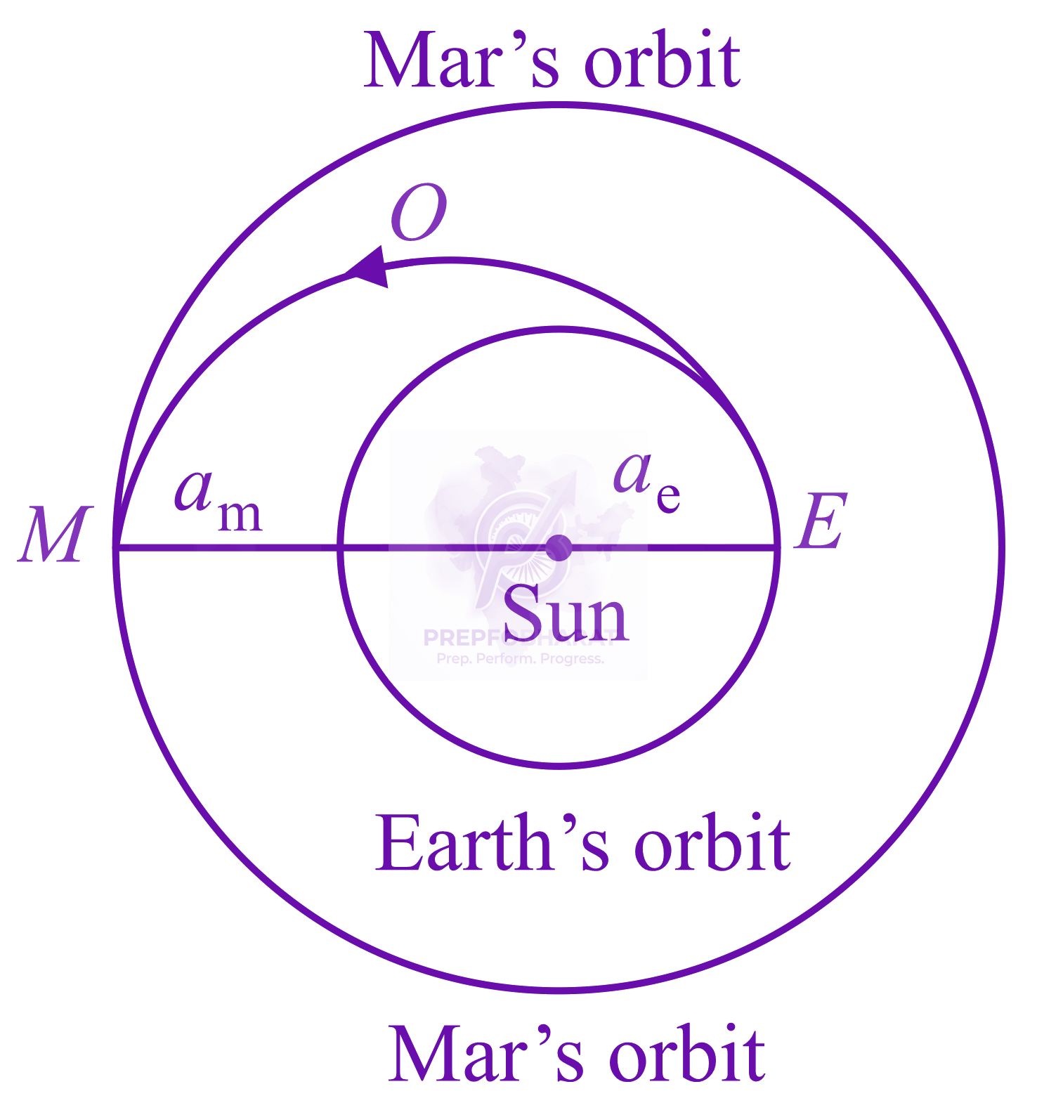 JEE Main 2014 Physics, Gravitation — question figure