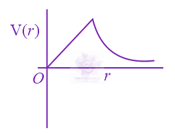 JEE Main 2015 Physics, Gravitation — option A figure
