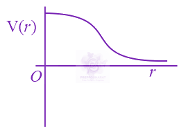 JEE Main 2015 Physics, Gravitation — option B figure