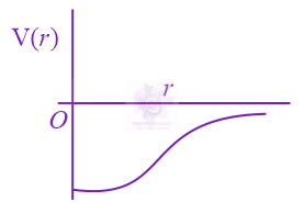 JEE Main 2015 Physics, Gravitation — option C figure