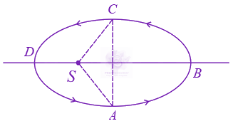 JEE Main 2016 Physics, Gravitation — question figure