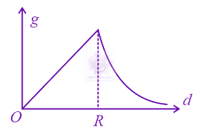 JEE Main 2017 Physics, Gravitation — option A figure