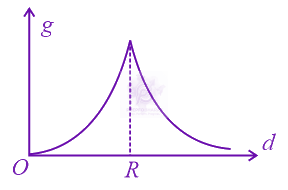 JEE Main 2017 Physics, Gravitation — option C figure