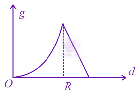JEE Main 2017 Physics, Gravitation — option D figure
