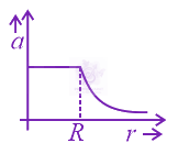 JEE Main 2017 Physics, Gravitation — option A figure