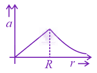 JEE Main 2017 Physics, Gravitation — option B figure