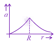 JEE Main 2017 Physics, Gravitation — option C figure