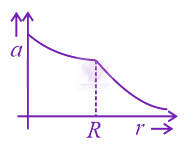 JEE Main 2017 Physics, Gravitation — option D figure