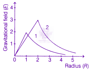 JEE Main 2020 Physics, Gravitation — question figure