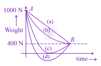 JEE Main 2021 Physics, Gravitation — question figure