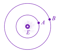 JEE Main 2021 Physics, Gravitation — question figure