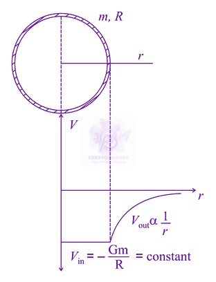 JEE Main 2021 Physics, Gravitation — solution figure 1