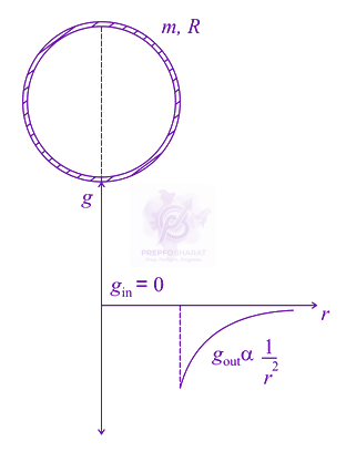 JEE Main 2021 Physics, Gravitation — solution figure 2