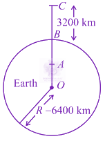 JEE Main 2021 Physics, Gravitation — question figure