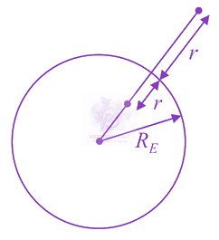 JEE Main 2021 Physics, Gravitation — solution figure