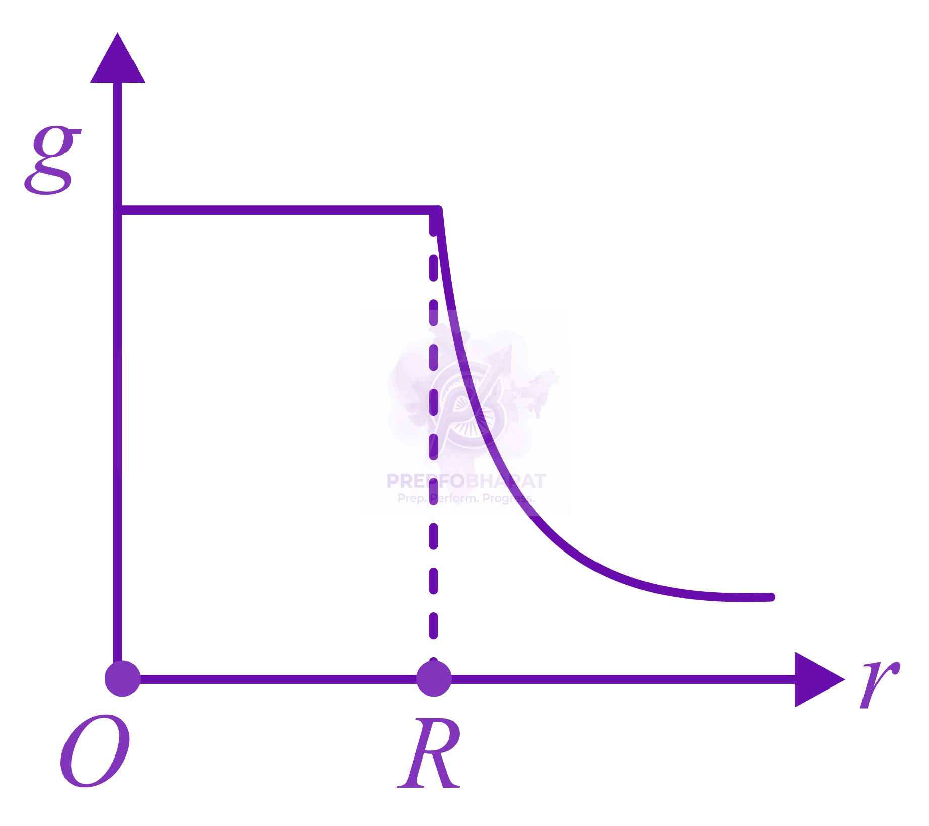 JEE Main 2022 Physics, Gravitation — option B figure