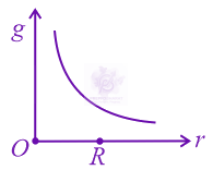 JEE Main 2022 Physics, Gravitation — option C figure