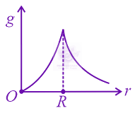 JEE Main 2022 Physics, Gravitation — option D figure