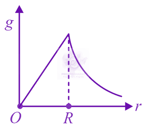 JEE Main 2022 Physics, Gravitation — solution figure