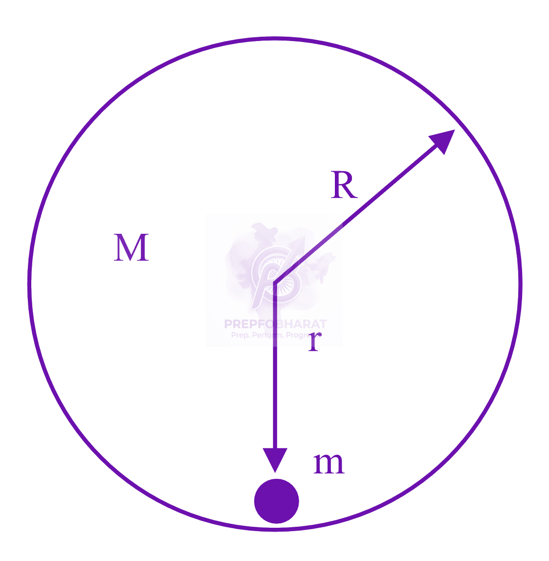JEE Main 2023 Physics, Gravitation — solution figure