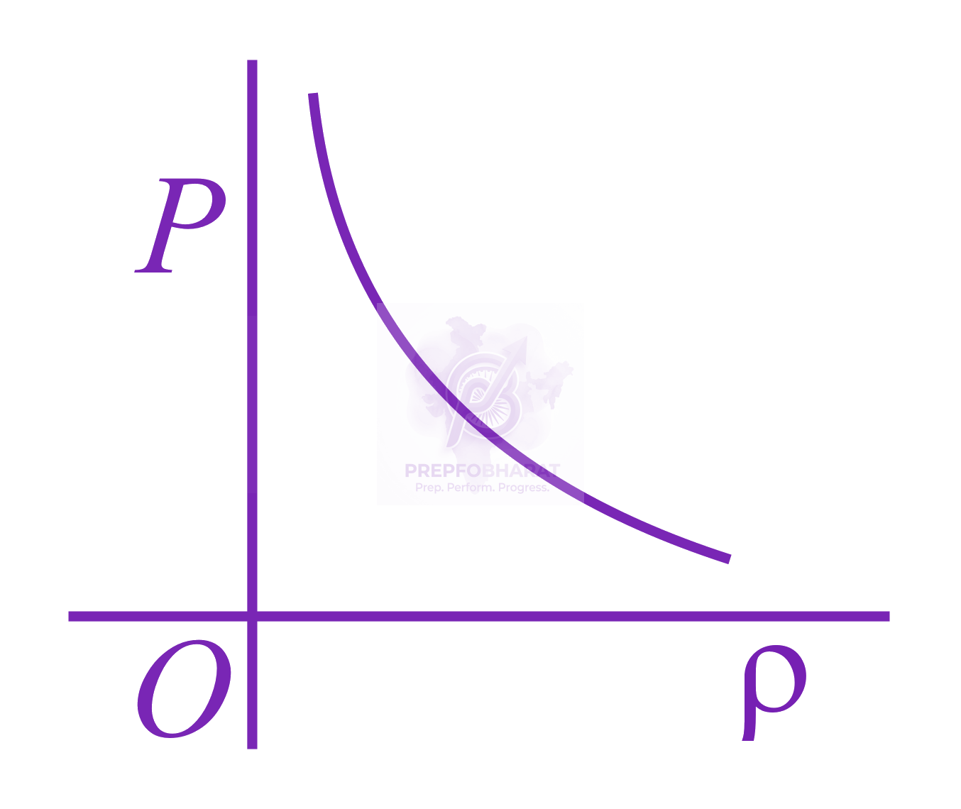 JEE Main 2016 Physics, Kinetic Theory of Gases — option A figure